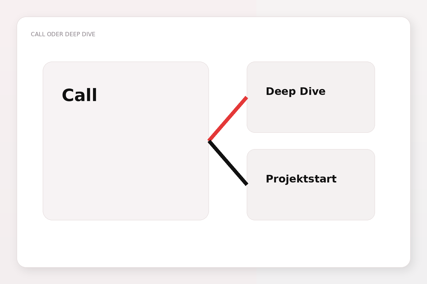 Termin oder Vertiefung